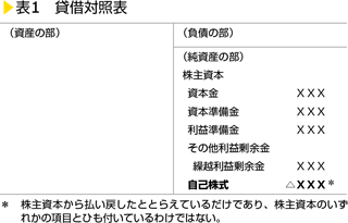 表1　貸借対照表