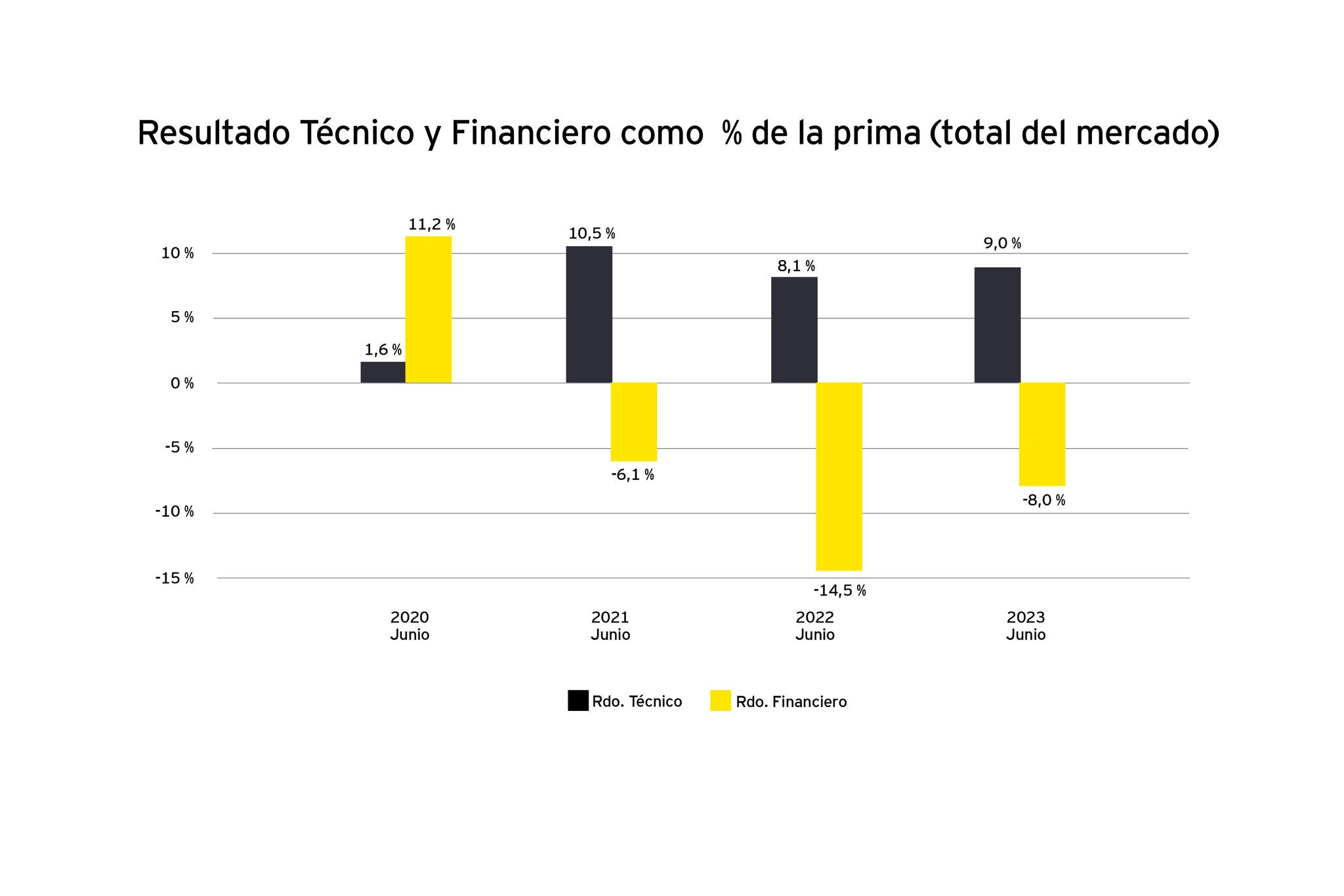 Resultado Técnico y financiero como % de la prima