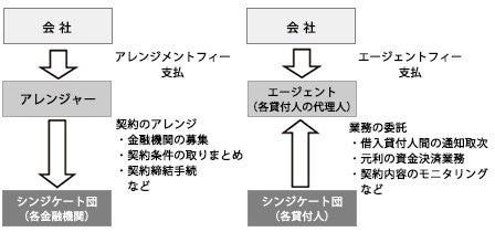 図1　シンジケートローンでの手数料と対応業務