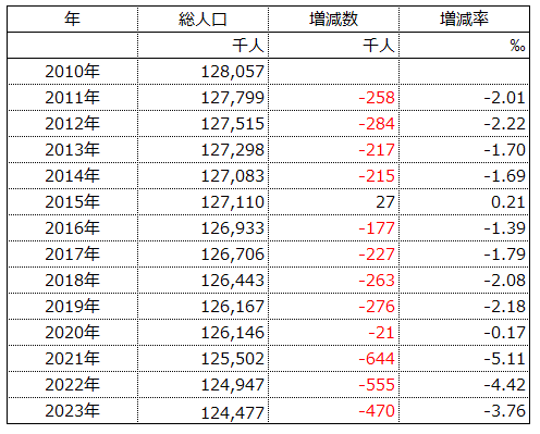 人口推計　表1