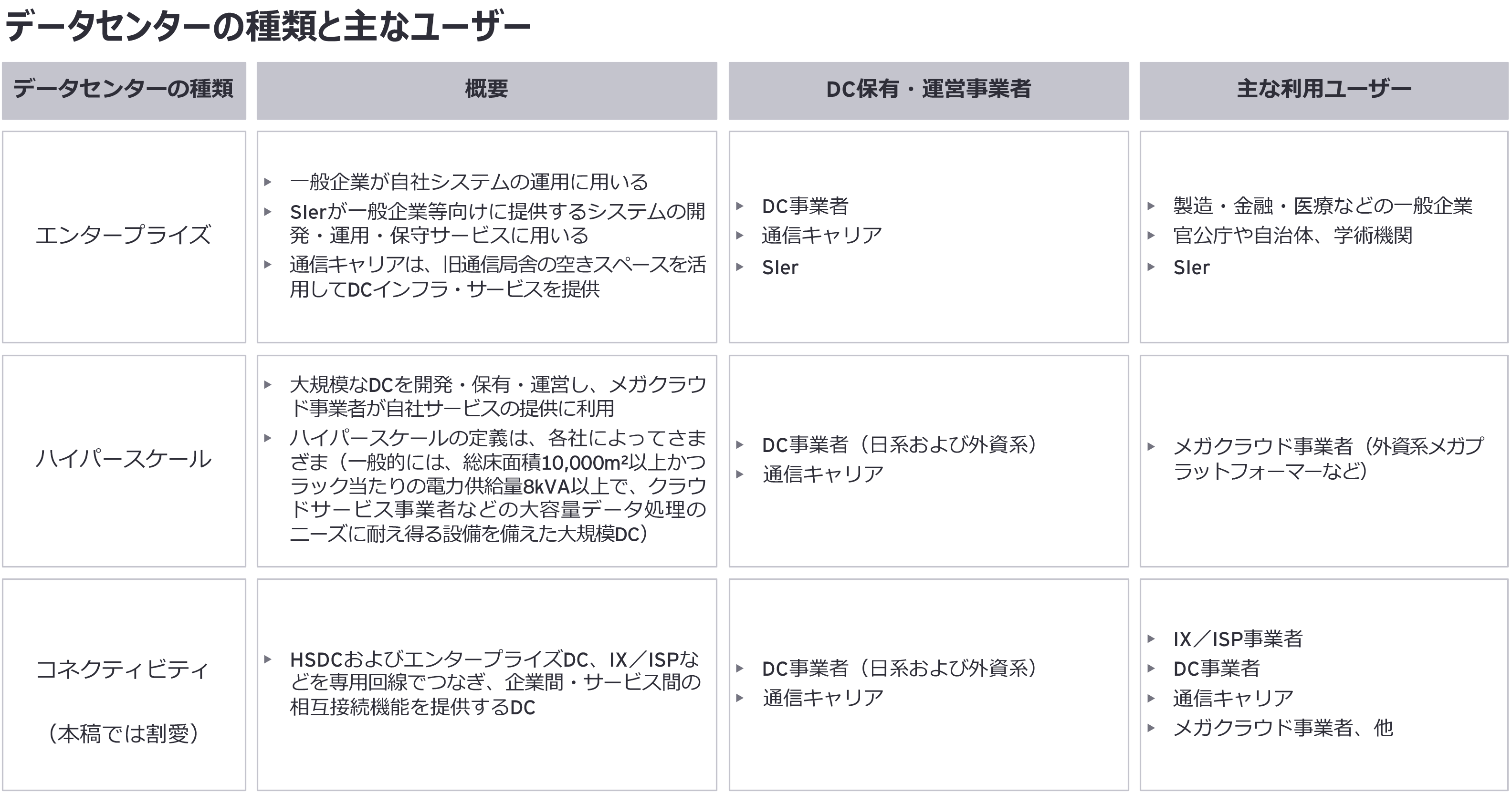 データセンターの種類と主なユーザー