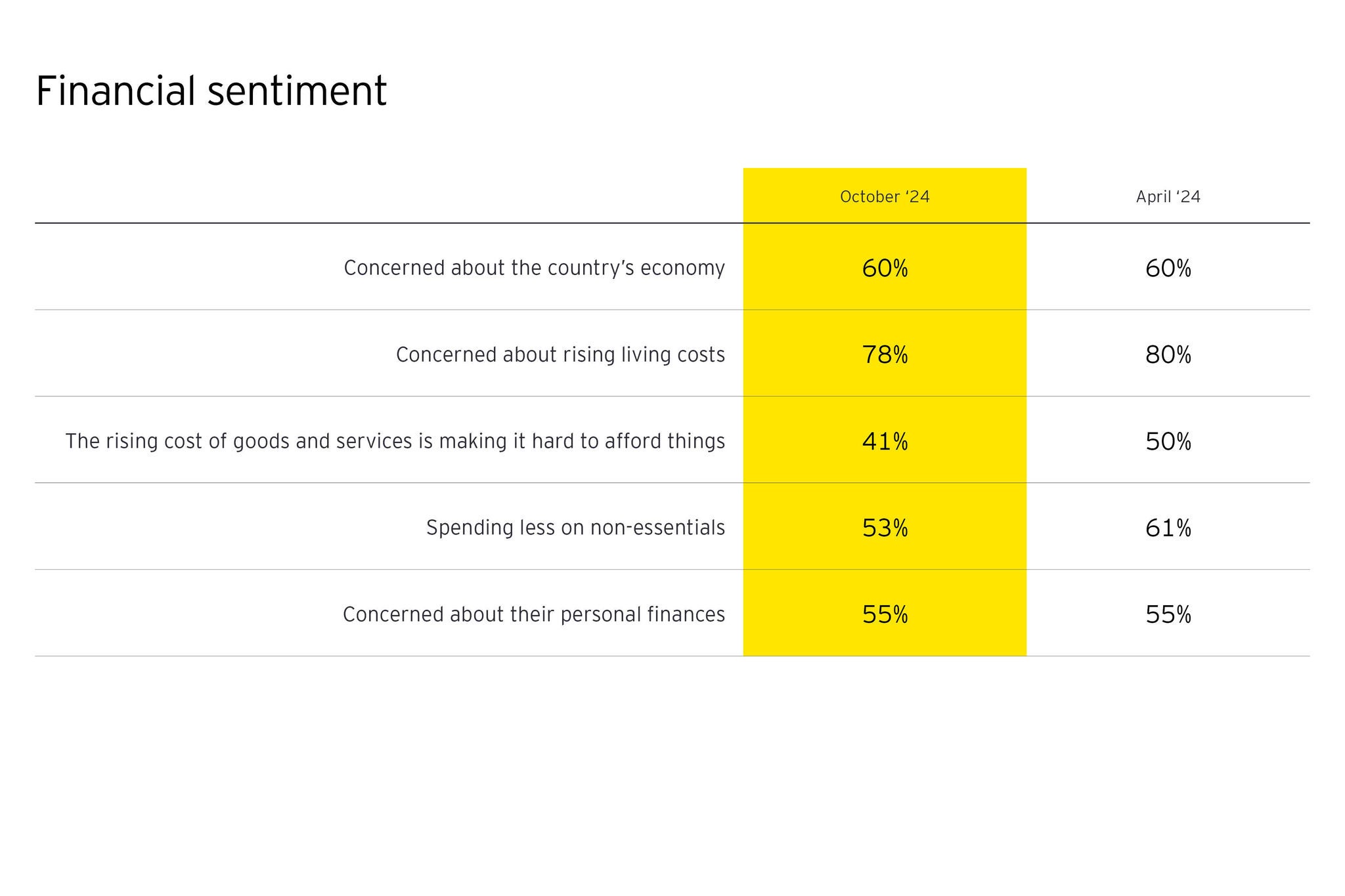 EY FCI financial sentiment graph