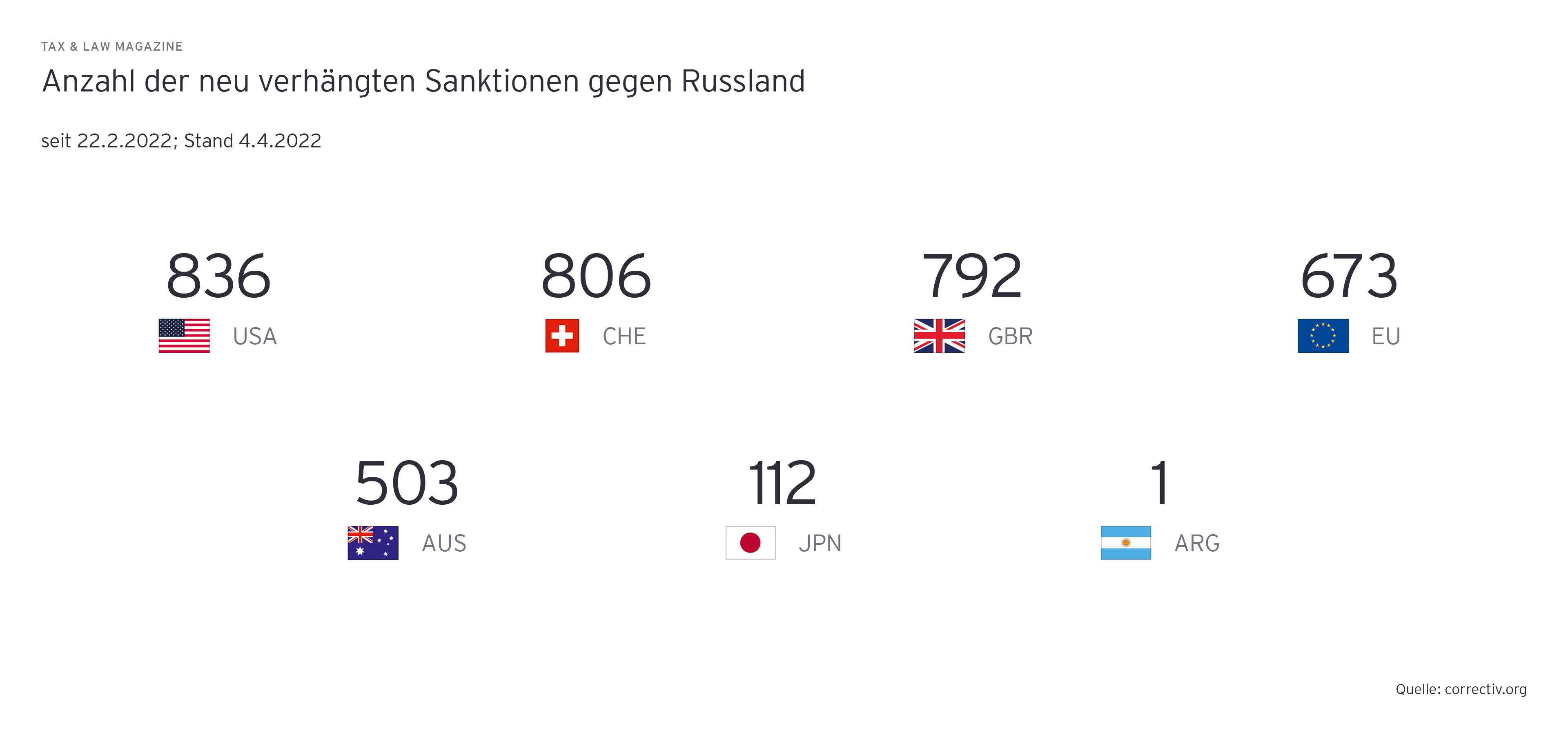 Anzahl der neu verhaengten Sanktionen gegen Russland