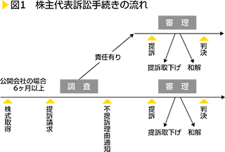 図1　株主代表訴訟手続きの流れ