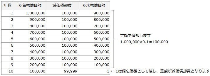 （図5-2）定額法の計算シート及びグラフ