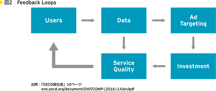 図2　Feedback Loops