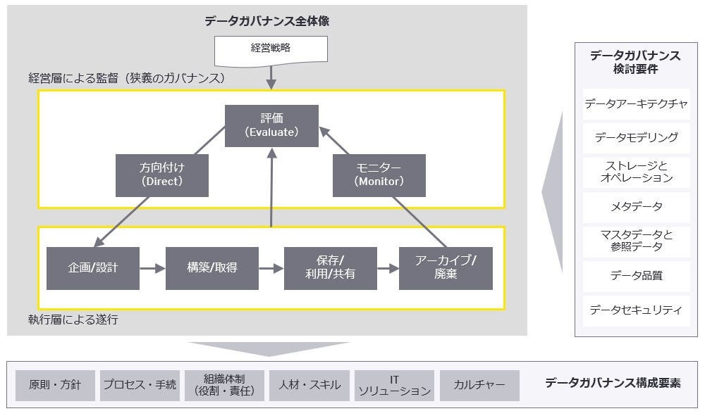 図1）データガバナンス全体像