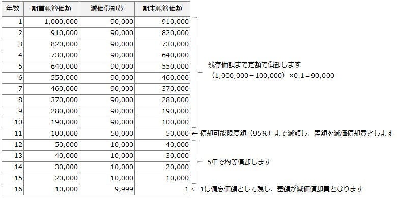 （図5-1）旧定額法の計算シート及びグラフ