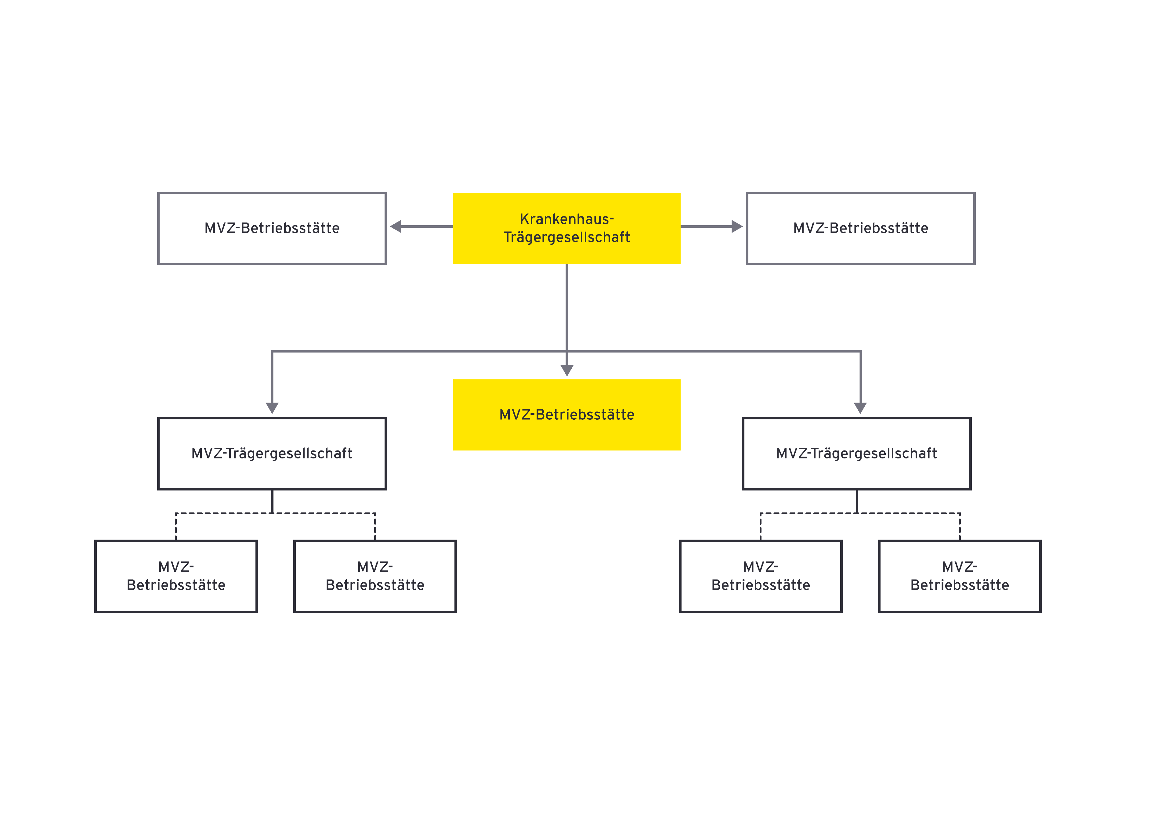 Möglichkeiten der MVZ-Gründung