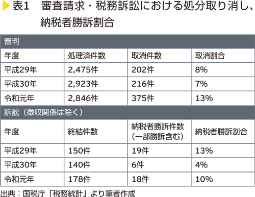 表1　審査請求・税務訴訟における処分取り消し、納税者勝訴割合