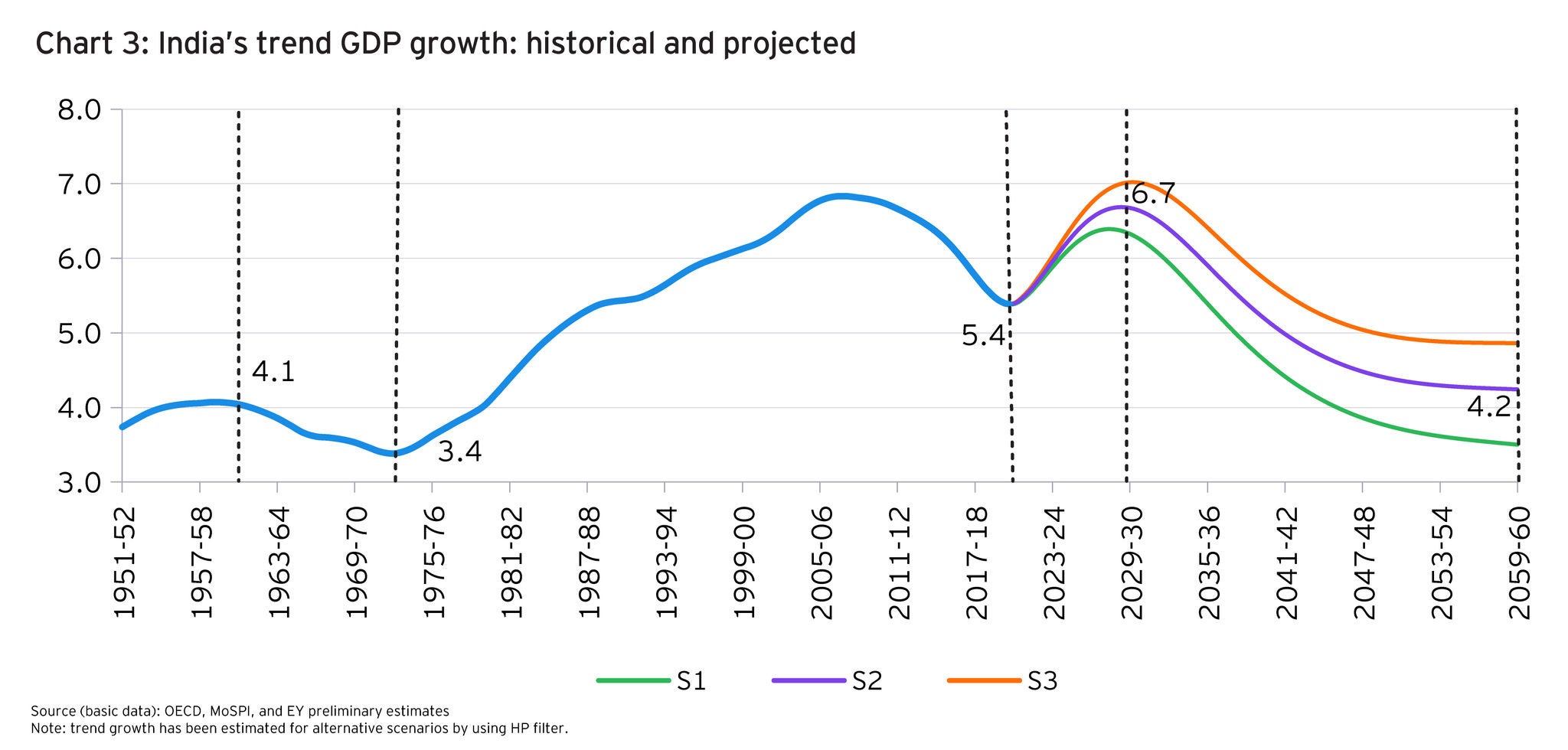 Indias trend gdp growth