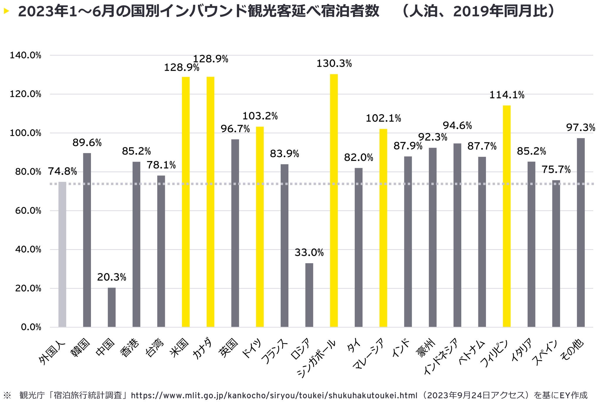 2023年1～6月の国別インバウンド観光客延べ宿泊者数