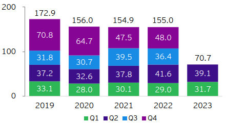 Figure 11: Value of completed turnover of China overseas EPC contracts (US$ billion) 