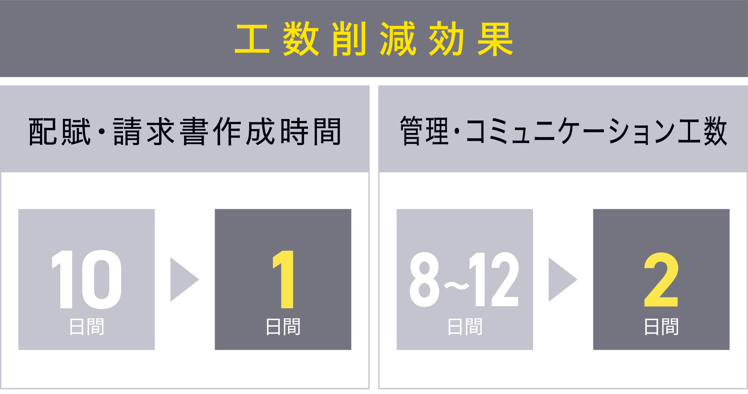 グローバルワンシステムによる工数削減効果