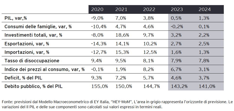 Nuova analisi EY sullo scenario macroeconomico con dati sul 2023 e previsioni per il 2024-2