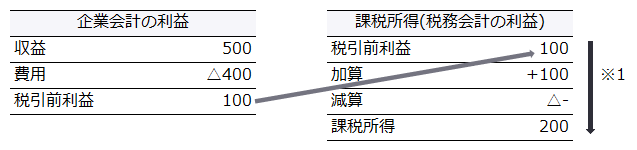 『税務会計』の課税所得（『税務会計』の利益）の計算