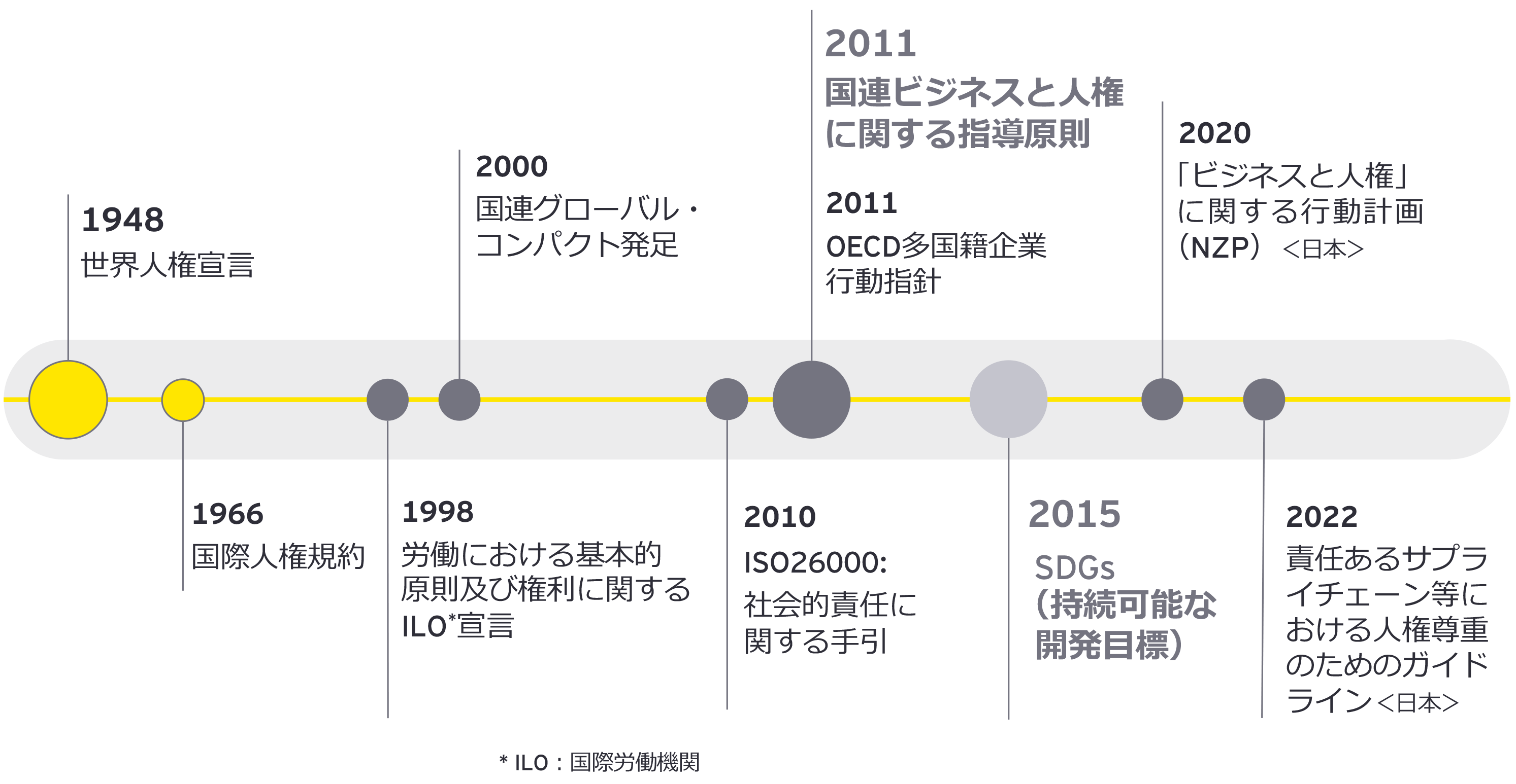 図1：ビジネスと人権に関する、国際的なイニシアチブの流れ