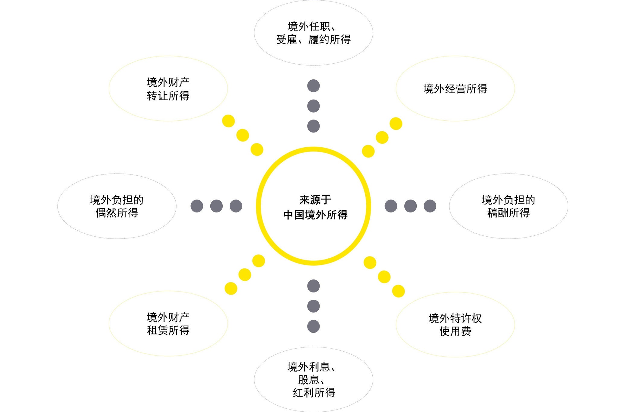 来源于境外的所得需要进行申报