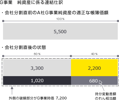 図表13　G事業　純資産に係る連結仕訳