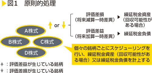 図1　原則的処理