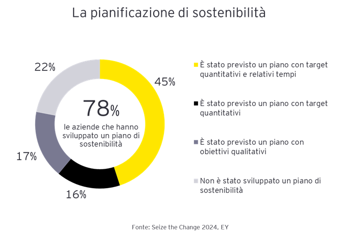 La pianificazione