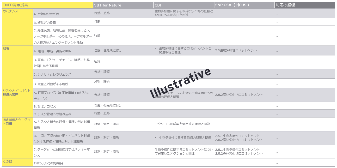   図4：TFND、SBTN、CDPおよびS&P CSA（旧DJSI）などの開示