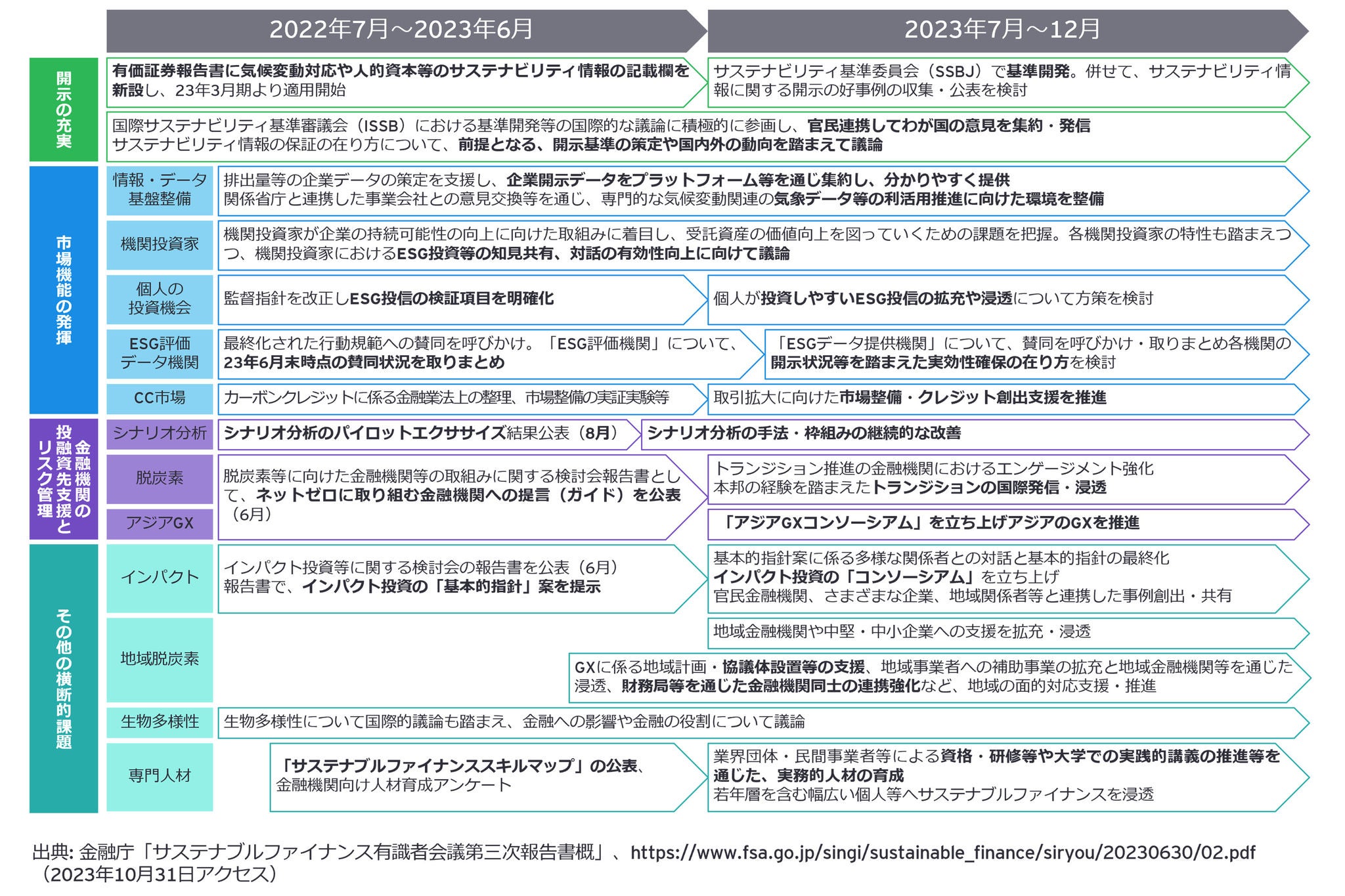 図2：サステナブルファイナンスの取組みの全体像（進捗と今後の取組み）