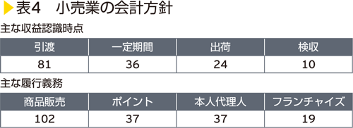 表4　小売業の会計方針