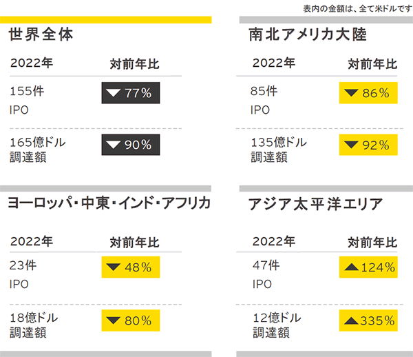 2022年度のSPAC上場件数と調達額