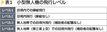 表1　小型無人機の飛行レベル