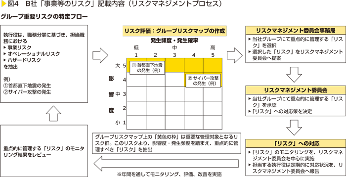 図4　B社「事業等のリスク」記載内容（リスクマネジメントプロセス）