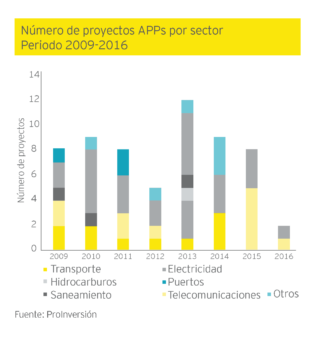 Número de proyectos APP´s por sector