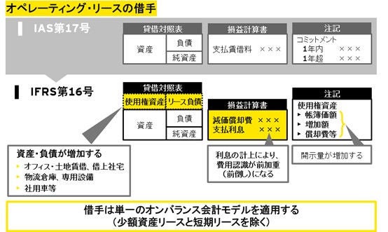 図表2　IFRS第16号「リース」の変更イメージ