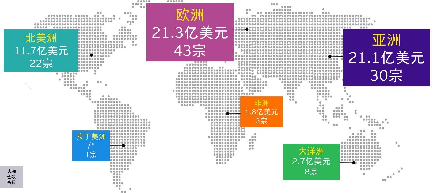 图表5：2022年一季度中企宣布的海外并购各大洲金额及宗数（金额单位：亿美元）