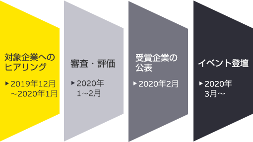 表彰までの流れ