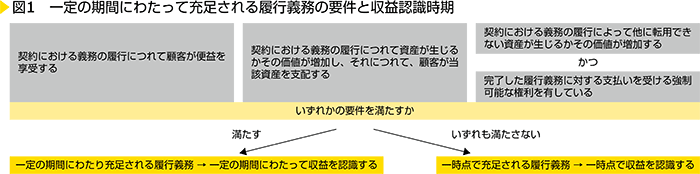 図1　一定の期間にわたって充足される履行義務の要件と収益認識時期