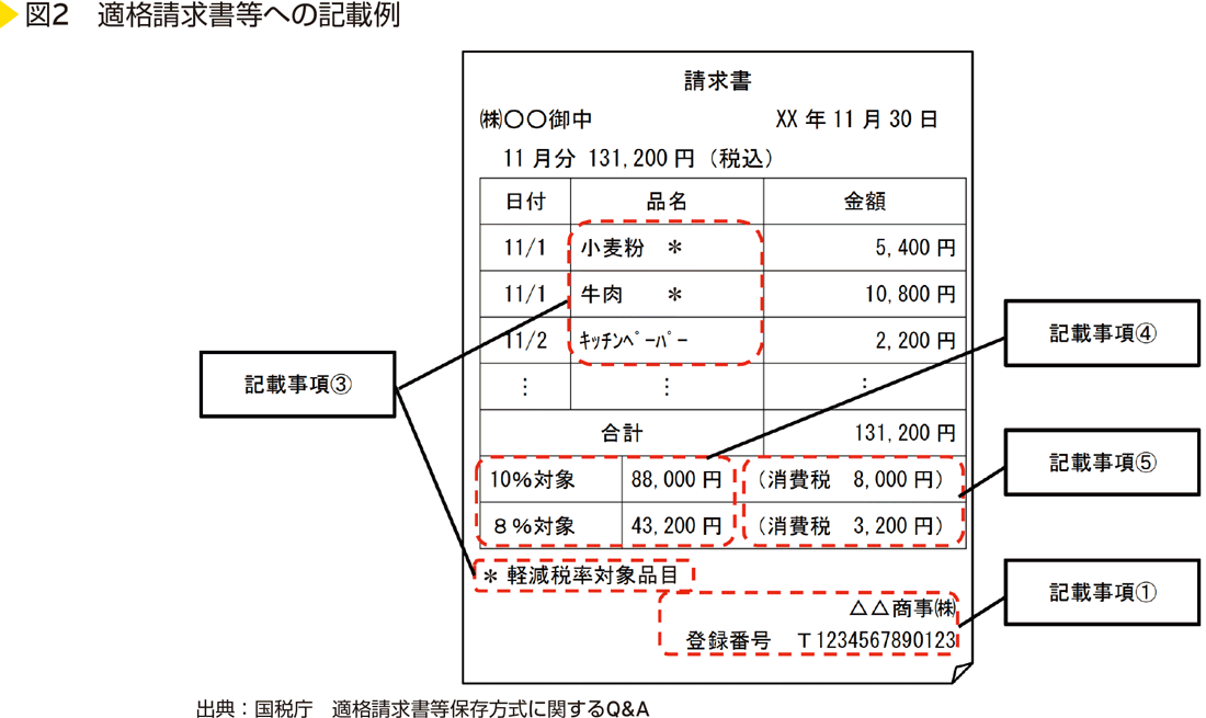 図2　適格請求書等への記載例