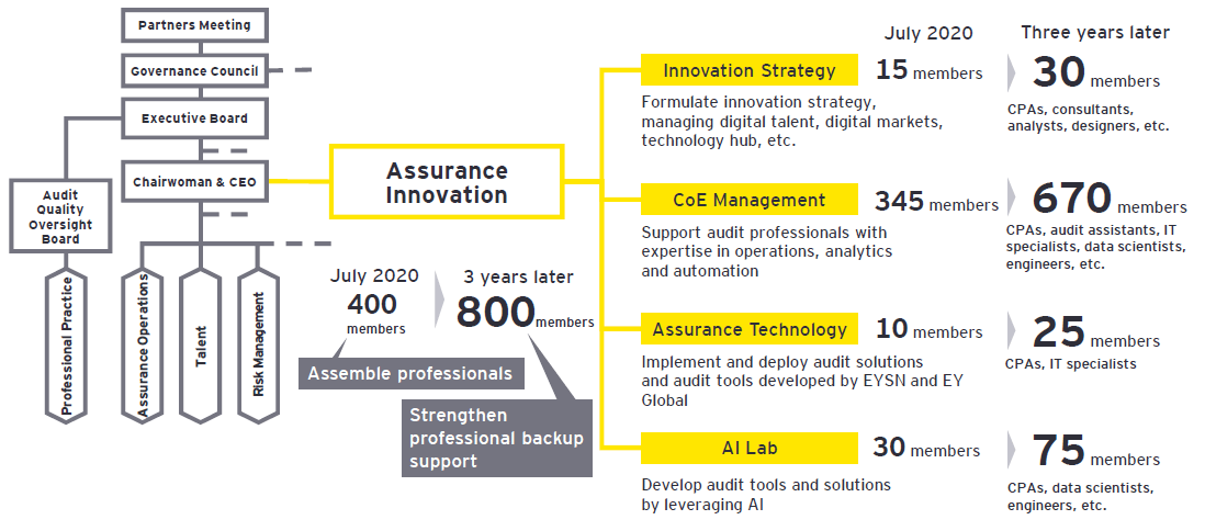 EY ShinNihon enhances its professional services with Assurance 4.0, the next-generation digital audit and assurance business model