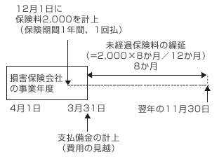 損害保険業における会計処理及び表示の特徴　図1