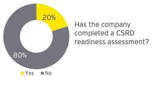 Assessment chart