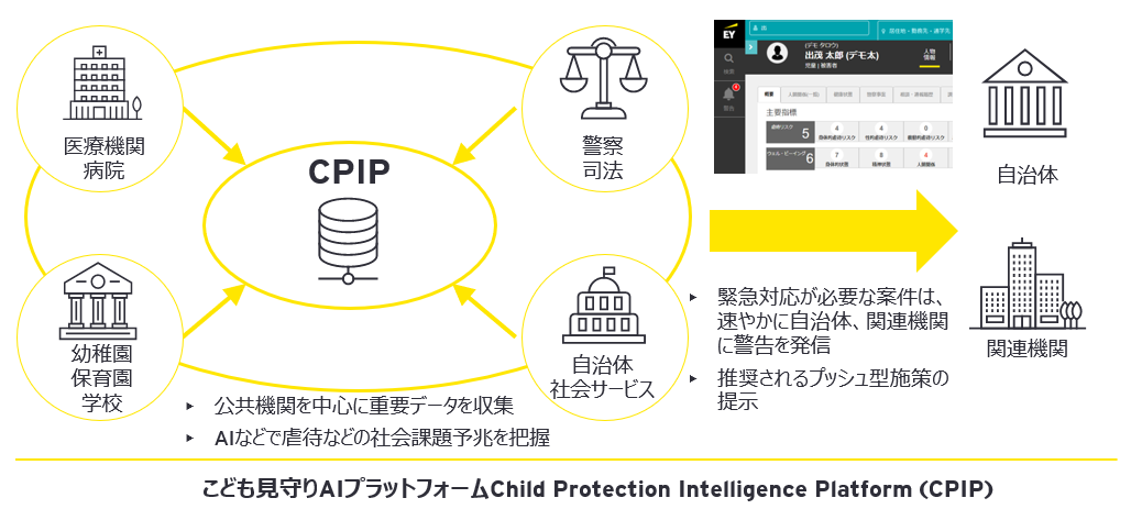 図1：EY Japan、子どもを取り巻く社会課題の洗い出しや、適切な支援をサポートするAI分析プラットフォームの提供開始