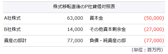 d. 株式移転直後のP社貸借対照表