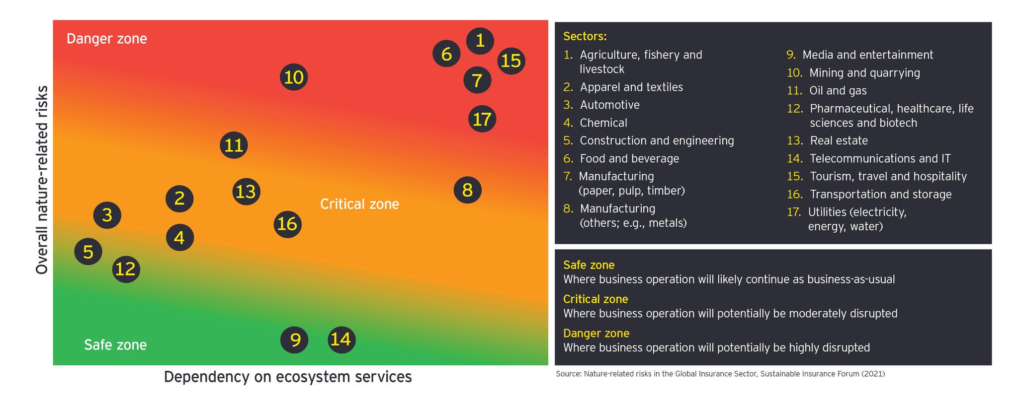 Nature-related risks in the Global Insurance Sector, Sustainable Insurance Forum