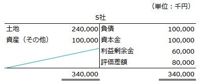 修正後のS社貸借対照表