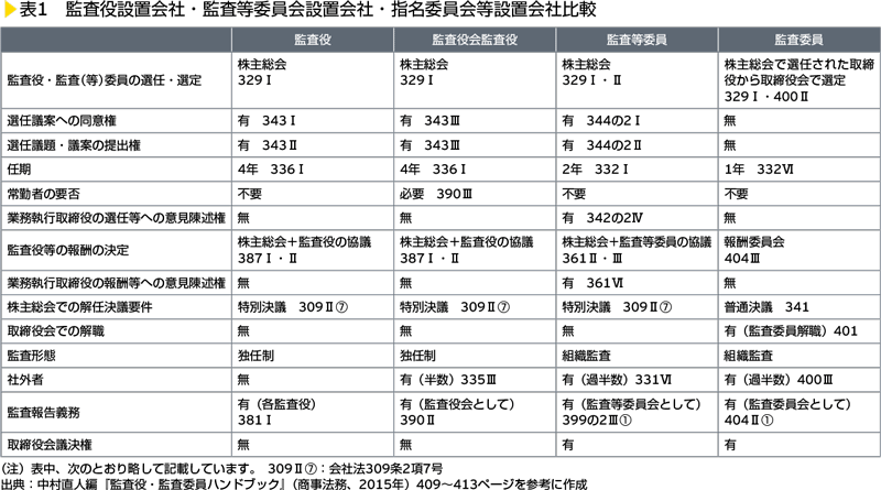 表1　監査役設置会社・監査等委員会設置会社・指名委員会等設置会社比較