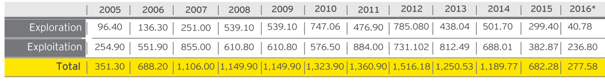 hydrocarbon investmen in millions v1