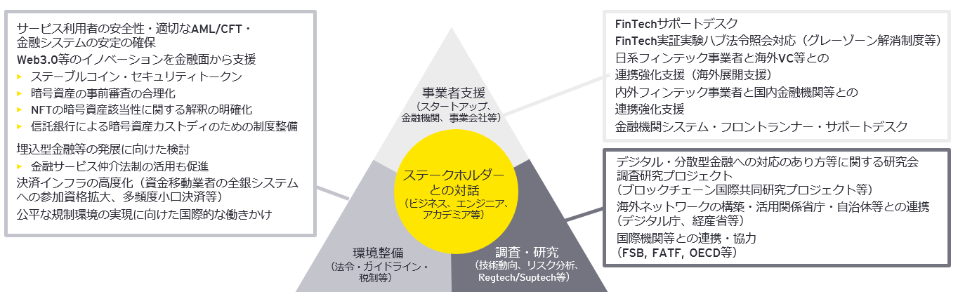 図1 新たな⾦融サービスの育成・普及に向けた取組みの全体像