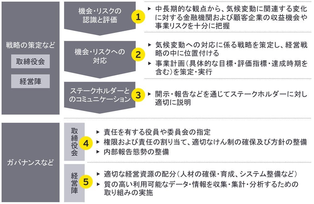 図1：気候変動対応の戦略策定と態勢整備