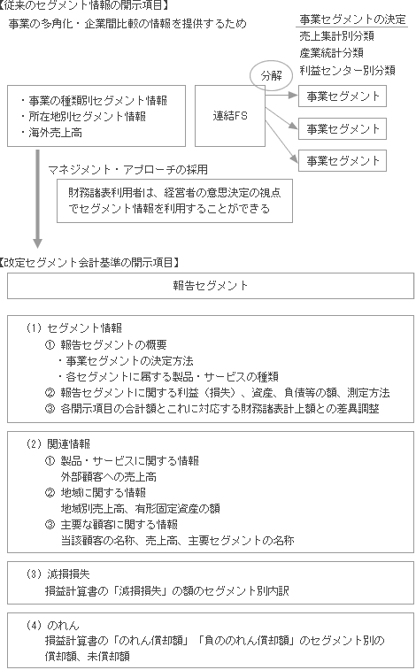 セグメント会計基準で求められている開示項目