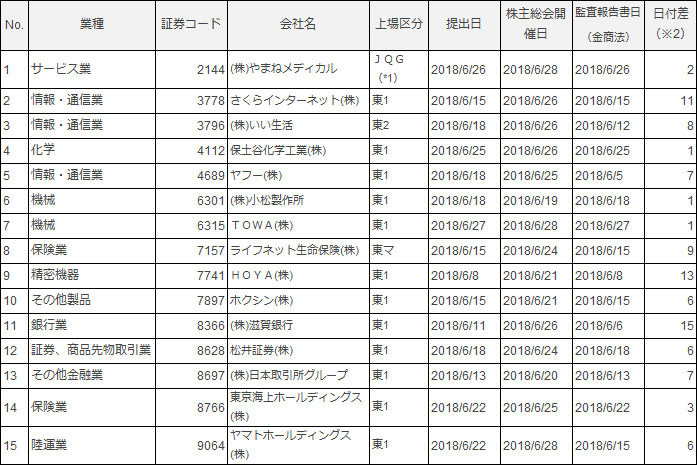 定時株主総会前に有価証券報告書を提出している会社（2019年3月期）